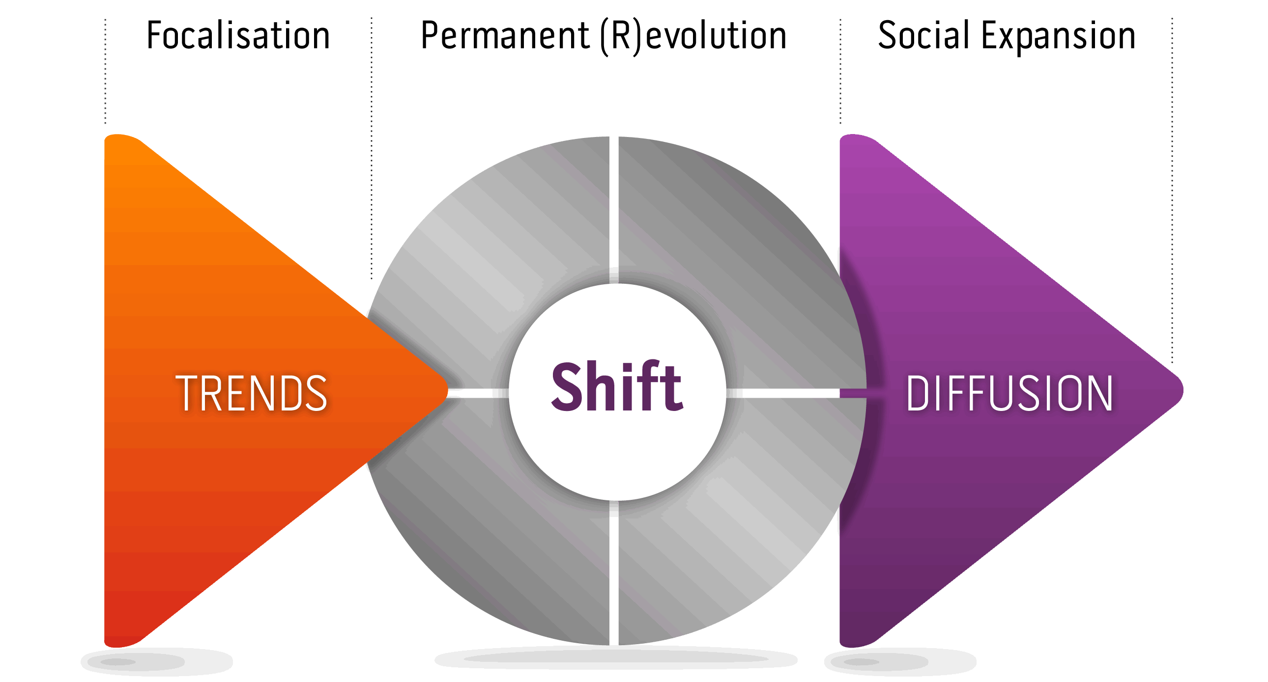 le shift