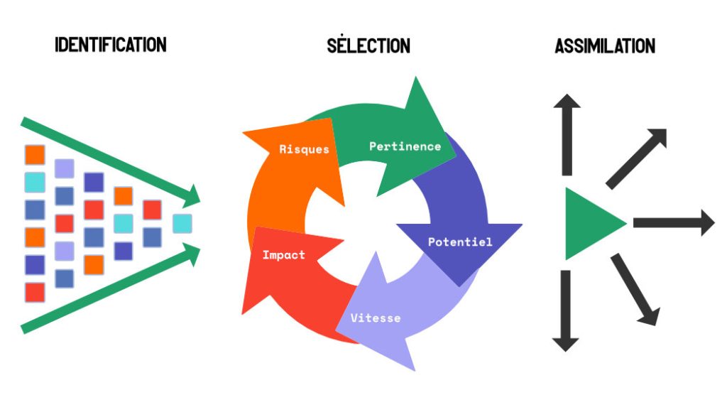 schéma de la trendabilité en trois temps, identification, sélection selon les risques, la pertinence, le potentiel, la vitesse et l'impact, puis assimilation, pour classer ses idées innovantes issues des tendances