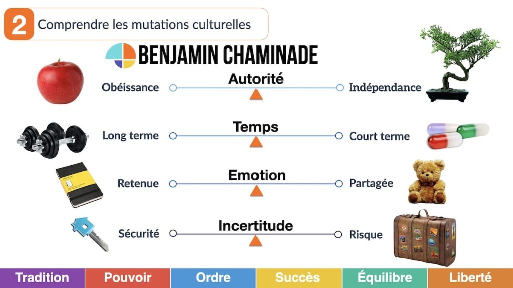 Conférence en management intergenerationel en utilisant l'interculturel