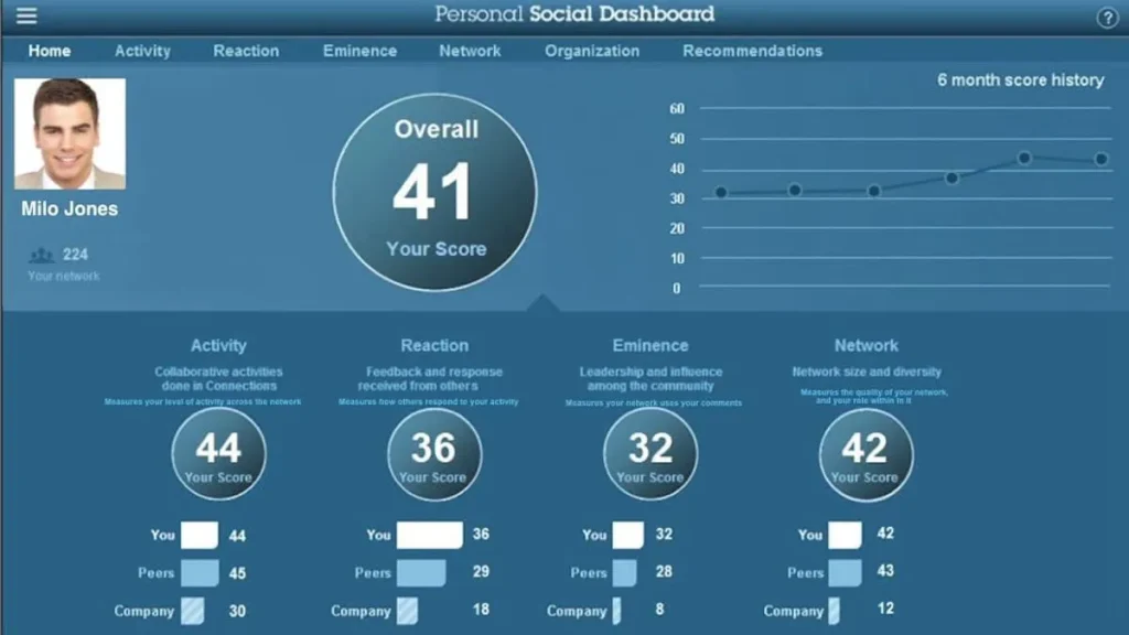 le tableau de board social personnel de IBM pour assurer sa densité talent