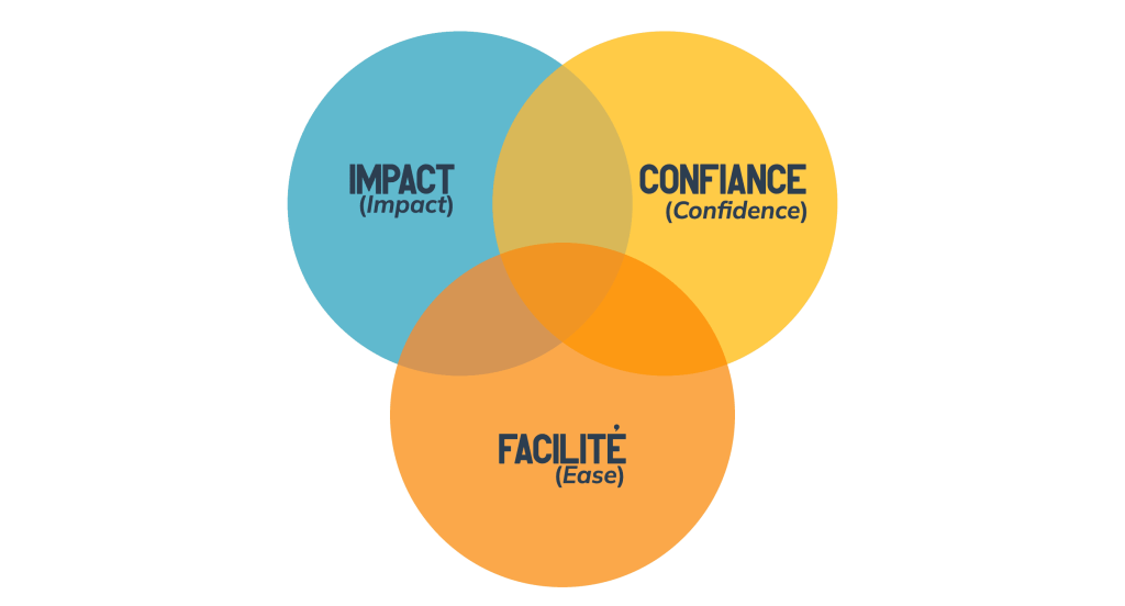 matrice ice : impact Confiance et facilité de mise en oeuvre