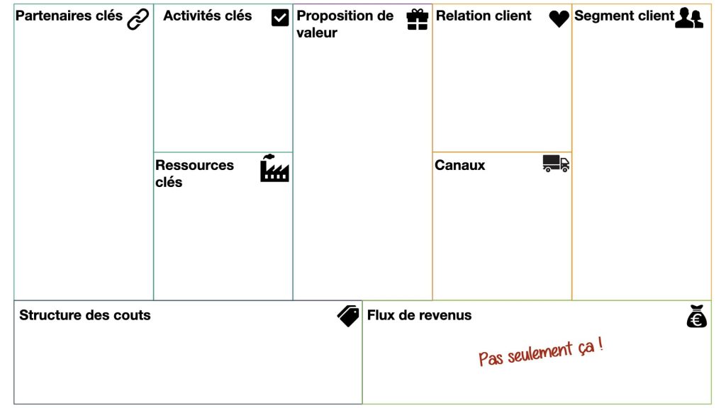 impact du business model sur le management