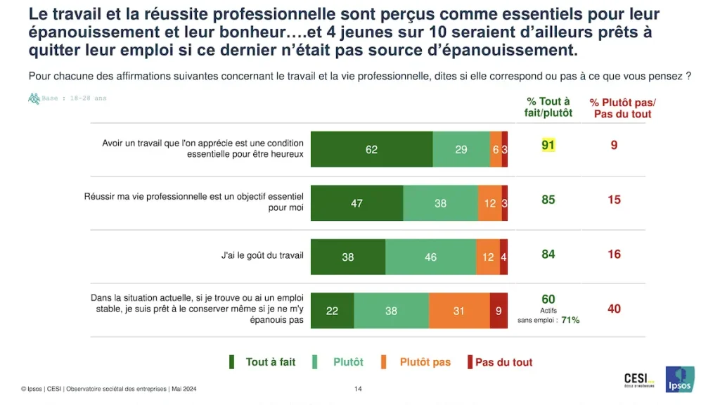 Le travail et la réussite professionnelle sont perçus comme essentiels pour leur épanouissement et leur bonheur....et 4 jeunes sur 10 seraient d'ailleurs prêts à quitter leur emploi si ce dernier n'était pas source d'épanouissement.