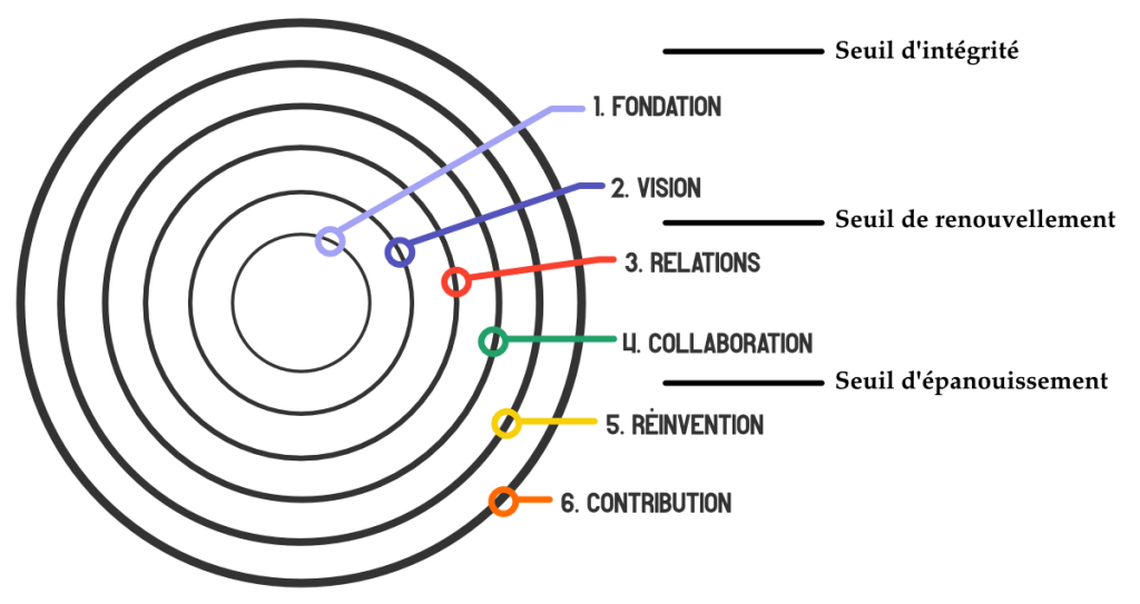 cercles de l'entreprise régénérative