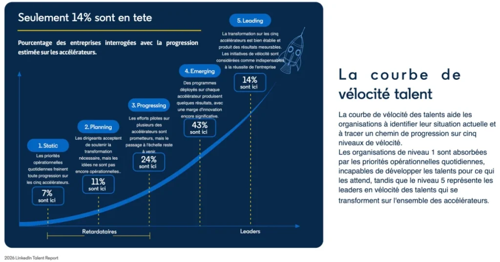 courbe de vélocité talent