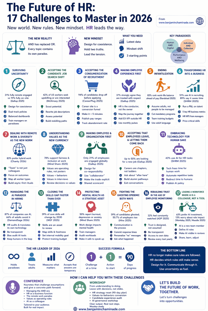 The Future of HR: 17 Challenges to Master in 2026