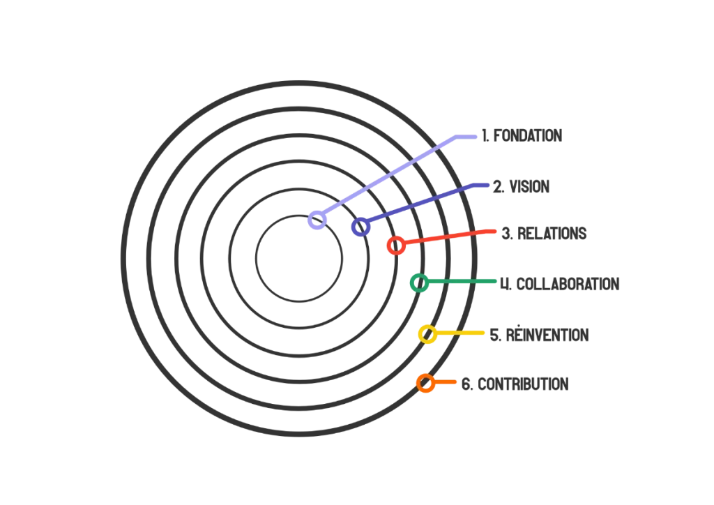 L'enchainement des cercles de l'entreprise régénérative