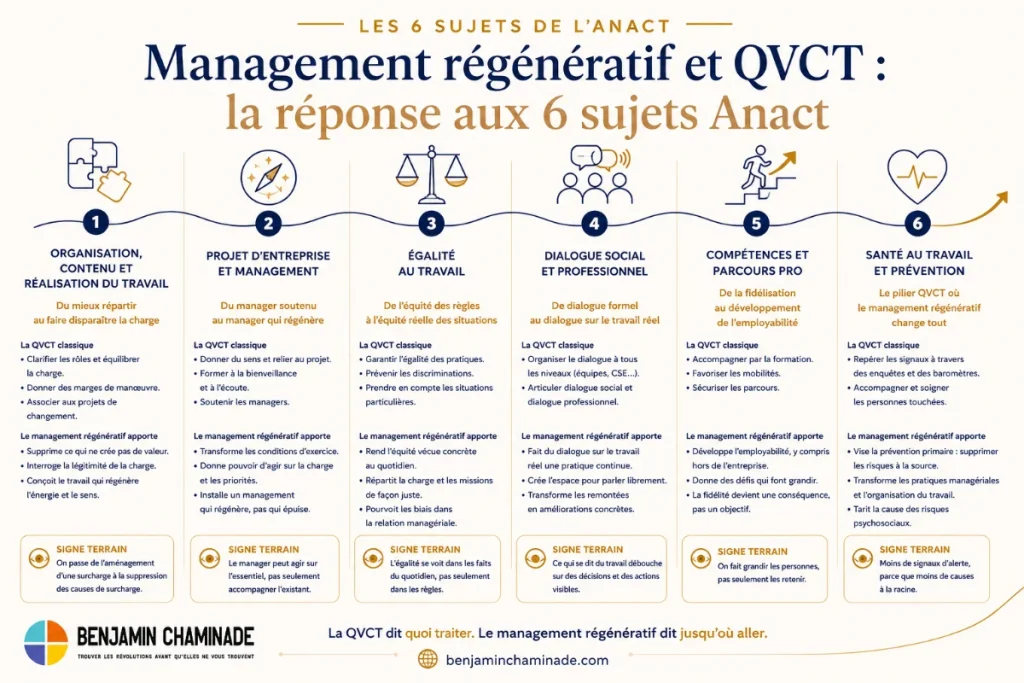 la réponse du management régénératif aux 6 sujets de la qualité de vie et conditions de travail Anact