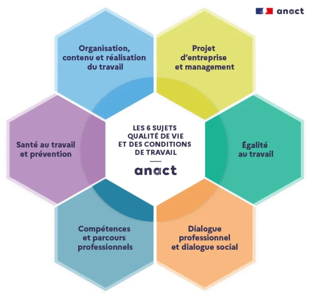 les 6 sujets de la qvct ou qvt selon l'anact auxquelles répondent les 6 piliers du management régénératif