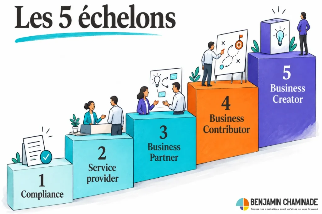 les 5 échelons de HR business partner à HR business contributor