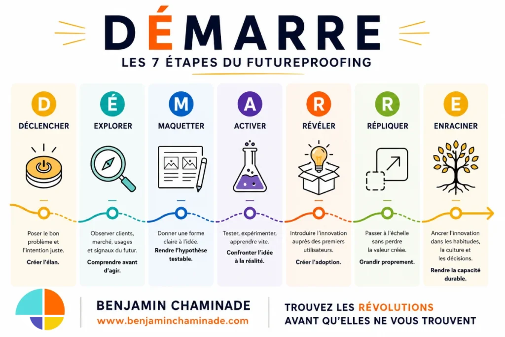 Démarre le processus de futureproofing