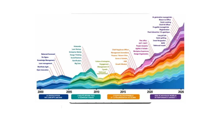modes managériales 2000-2026