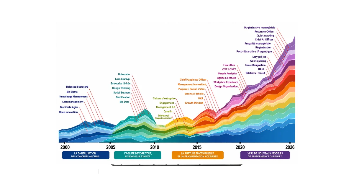 modes managériales 2000-2026