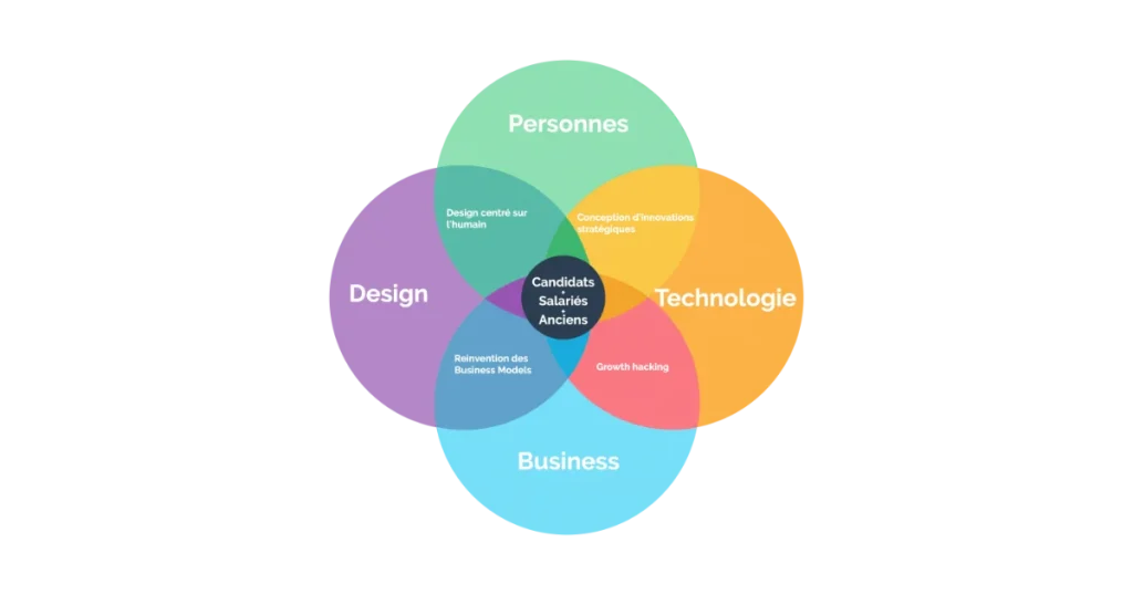 Les 4 éléments ikigai du hrdesign