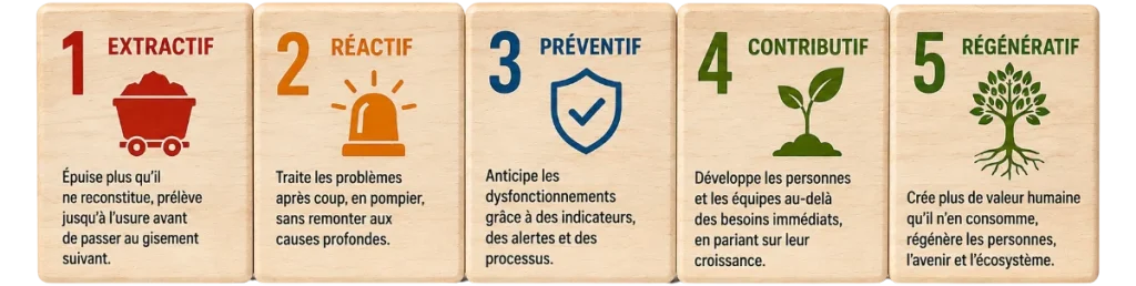 echelle et niveaux de maturité régénérative