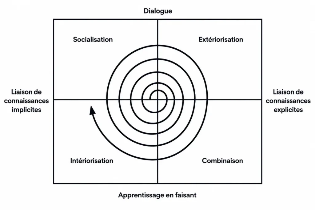 Spirale de la connaissance