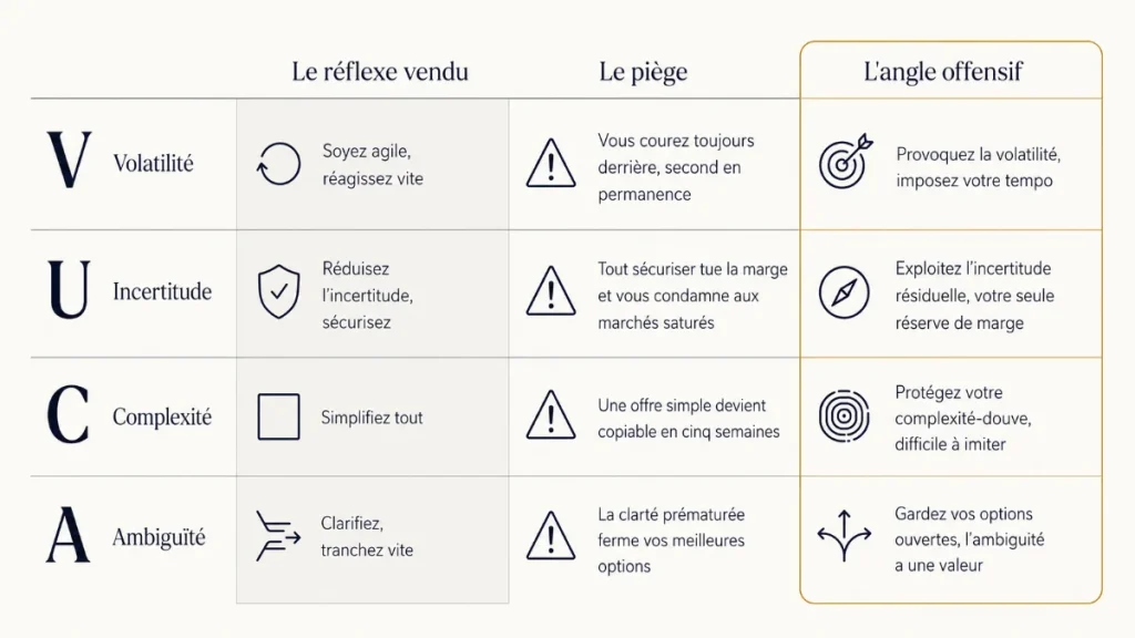schéma comparant le management VUCA standard et offensif lettre par lettre.