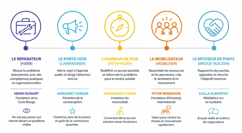 les cinq archétypes du leader activiste selon Miller et Parker.