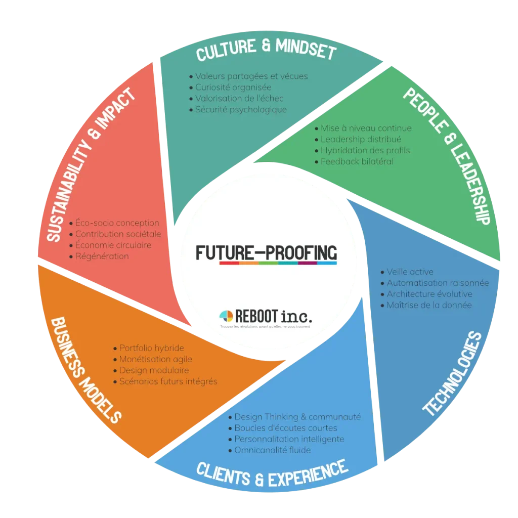 Les 6 cadrans du futureproofing pour devenir à l'épreuve de l'avenir