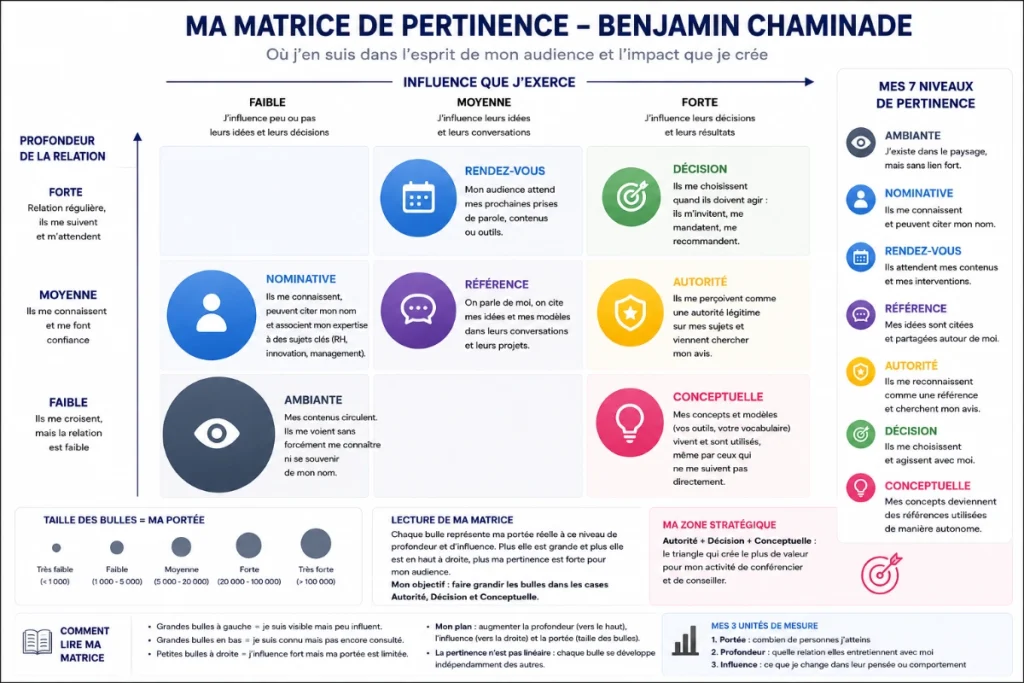 Matrice de pertinence croisant profondeur de relation et influence produite, avec les sept niveaux positionnés et la taille des bulles indiquant la portée
