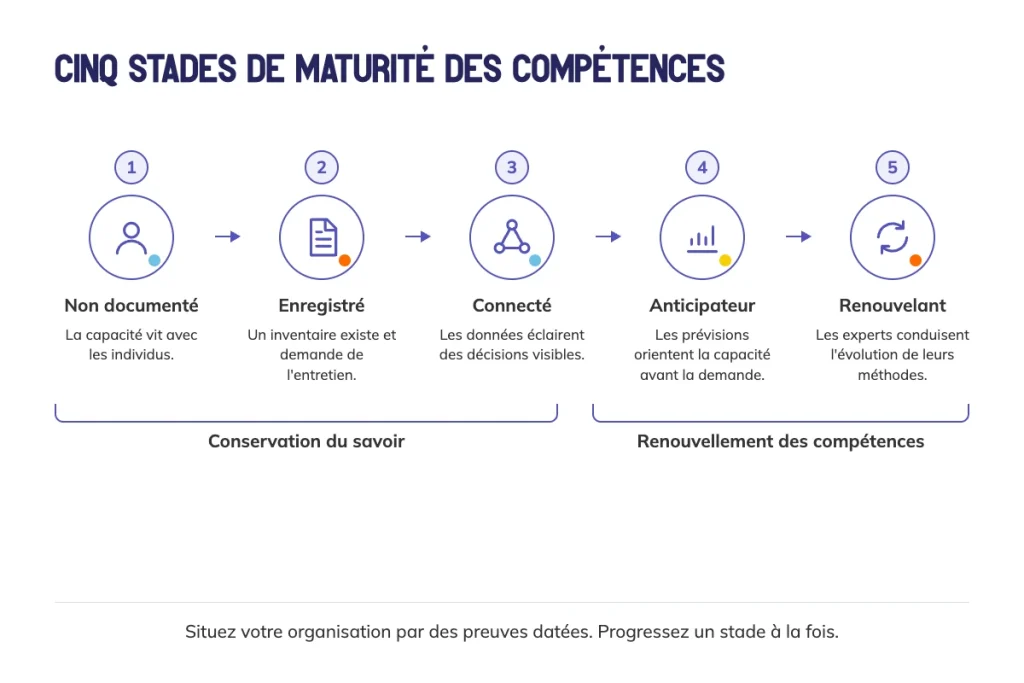 Les cinq stades de maturité des compétences : non documenté, enregistré, connecté, anticipateur et renouvelant