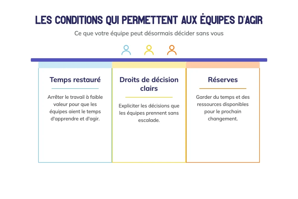 Schéma des trois conditions qui permettent aux équipes d'agir : temps restauré, droits de décision clairs et réserves