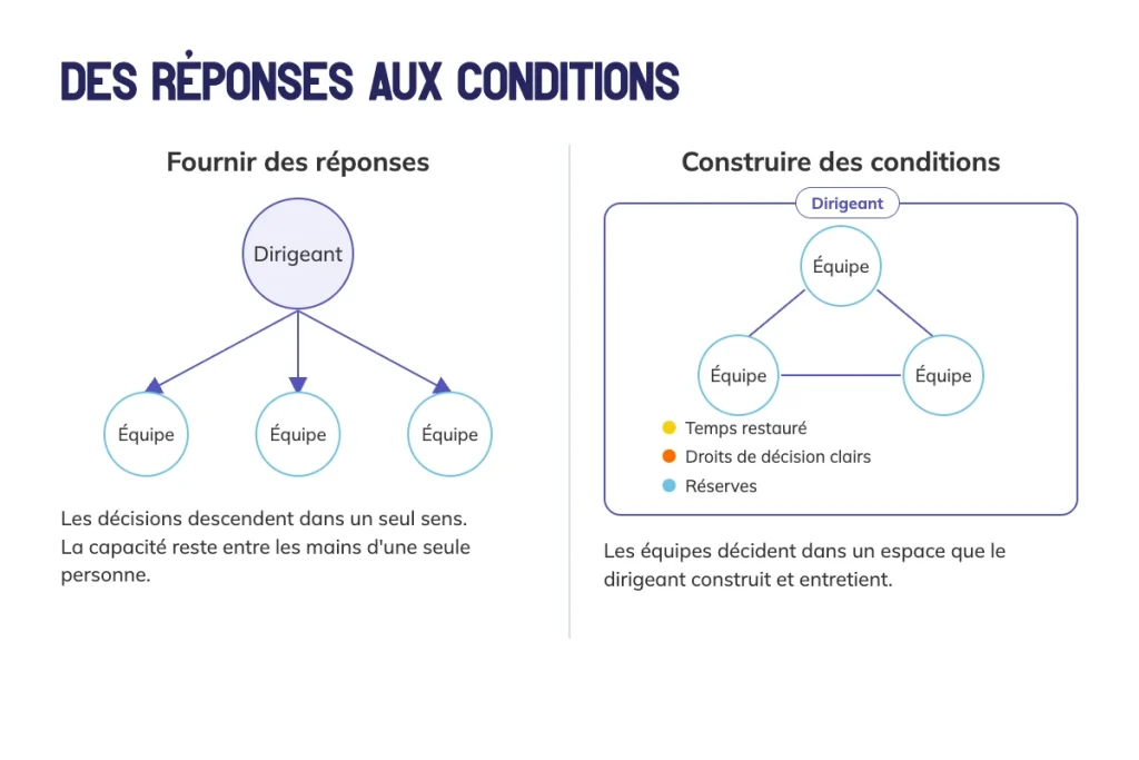 Schéma comparant le dirigeant qui fournit les réponses et le dirigeant qui construit les conditions dans lesquelles les équipes décident