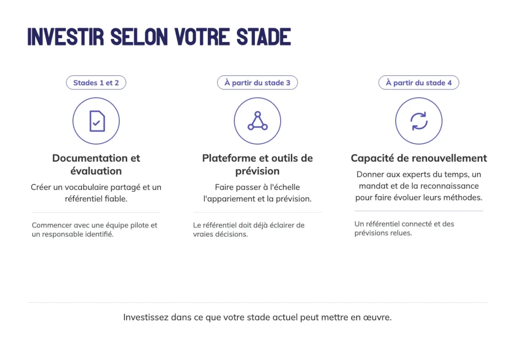 Trois investissements selon le stade de maturité des compétences : documentation, plateforme de prévision et capacité de renouvellement