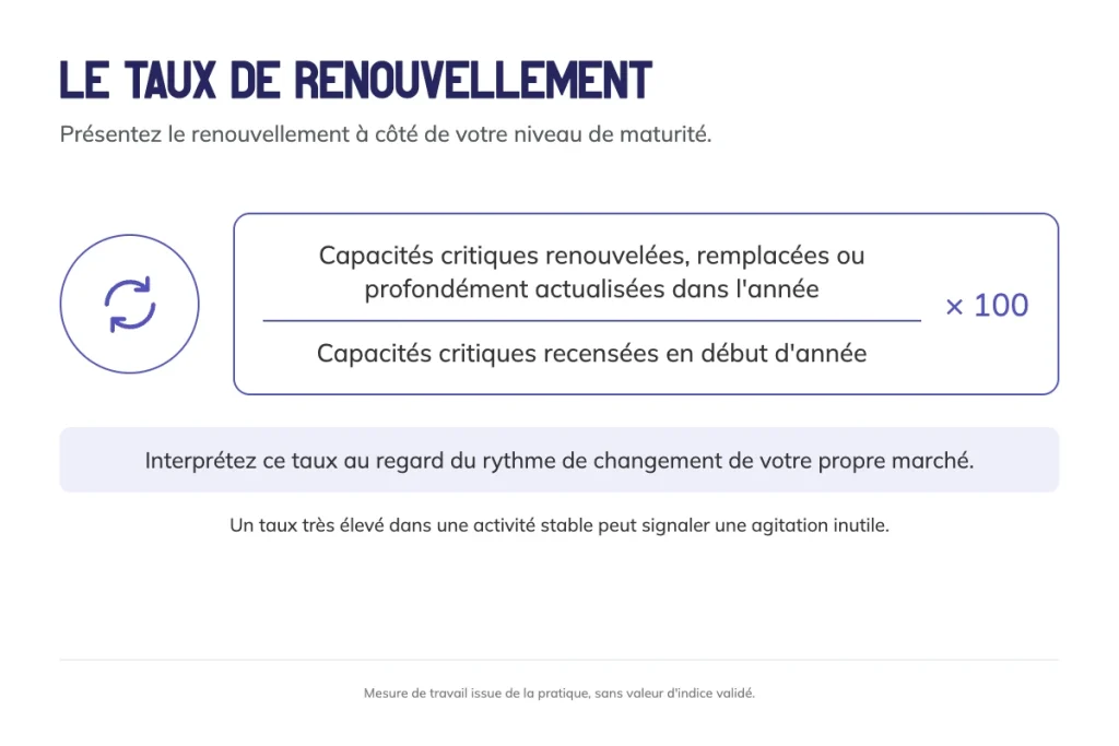 Formule du taux de renouvellement : capacités critiques renouvelées dans l'année sur capacités critiques recensées en début d'année